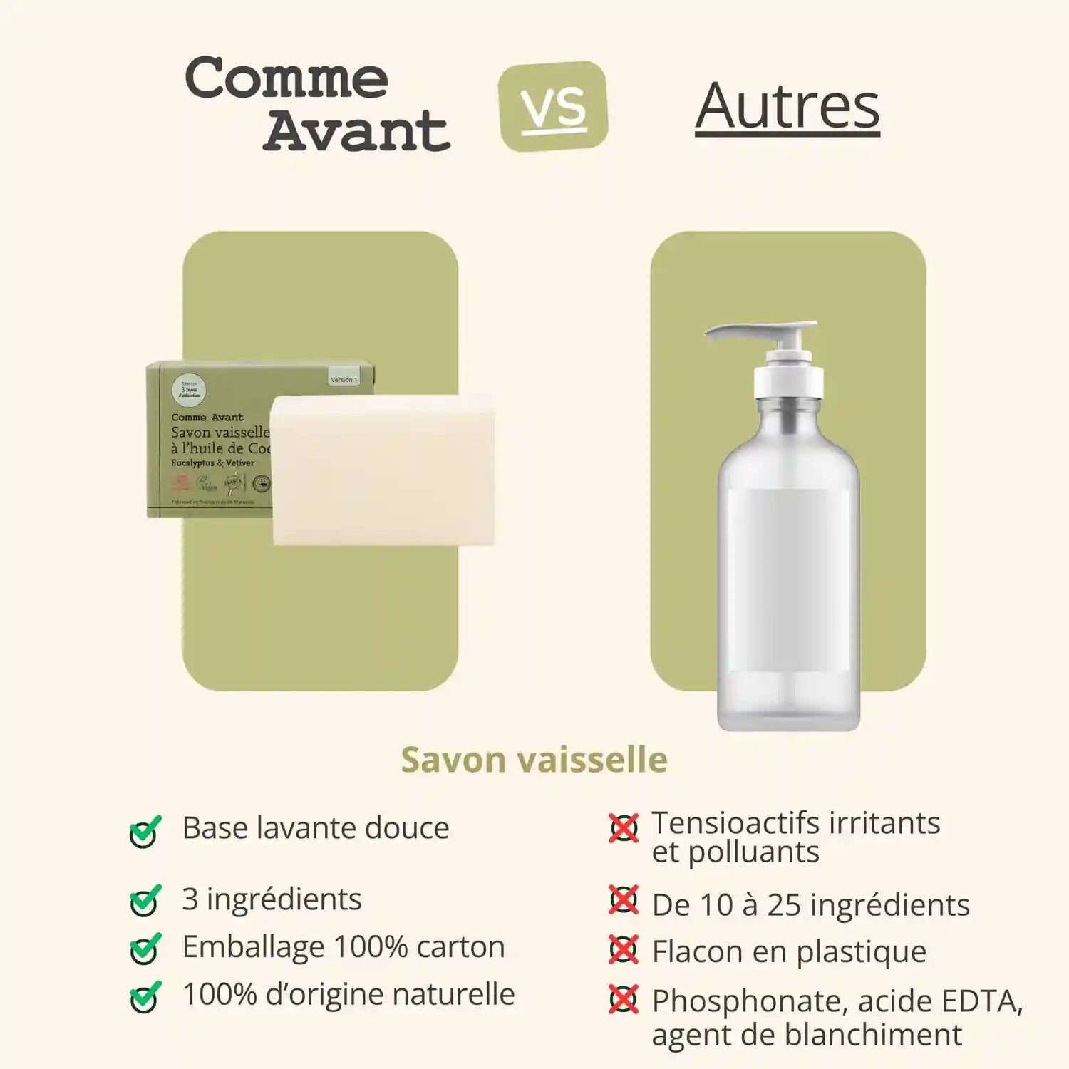 Comparatif entre le savon vaisselle à l’huile de coco de 150 g de la marque Comme Avant, et ceux des autres marques