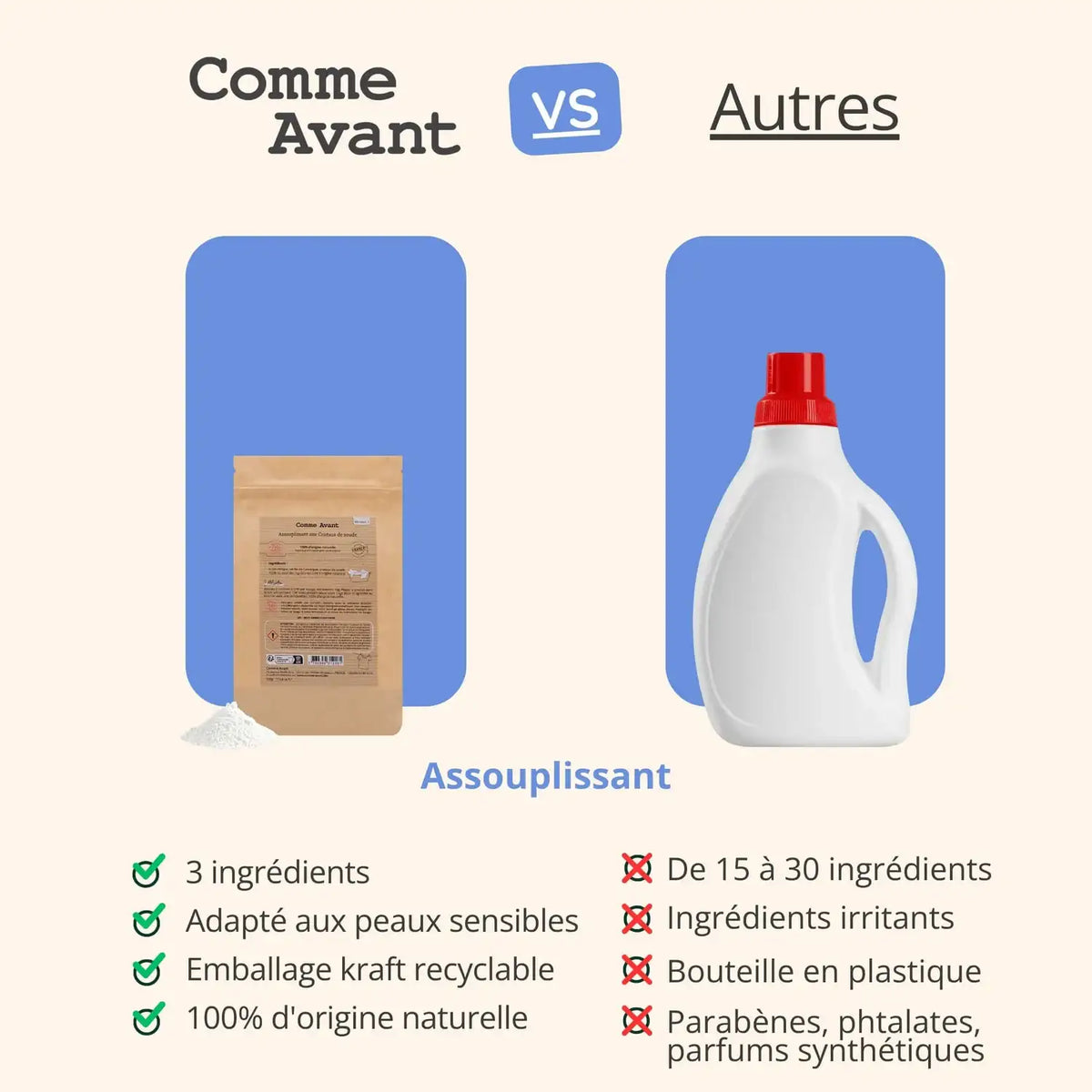 Comparatif entre l'assouplissant en poudre aux cristaux de soude Comme Avant, et ceux des autres marques
