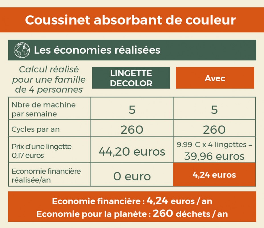 Les économies permises au fil du temps par le coussinet absorbant de couleur polarity wash