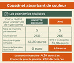 Les économies permises au fil du temps par le coussinet absorbant de couleur polarity wash