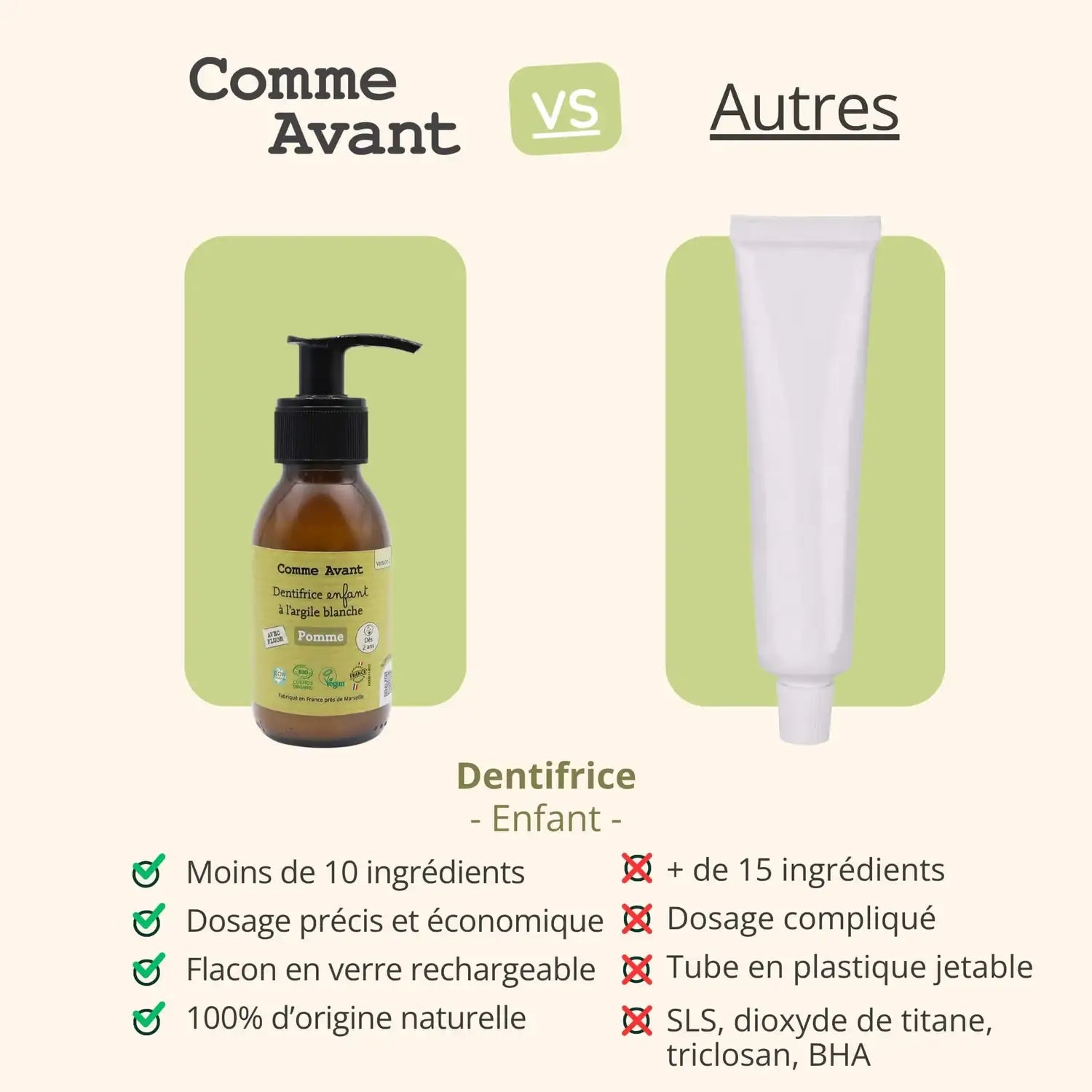 Comparatif entre le dentifrice à l'argile blanche gout pomme de 180 ml Comme Avant, et celui des autres marques