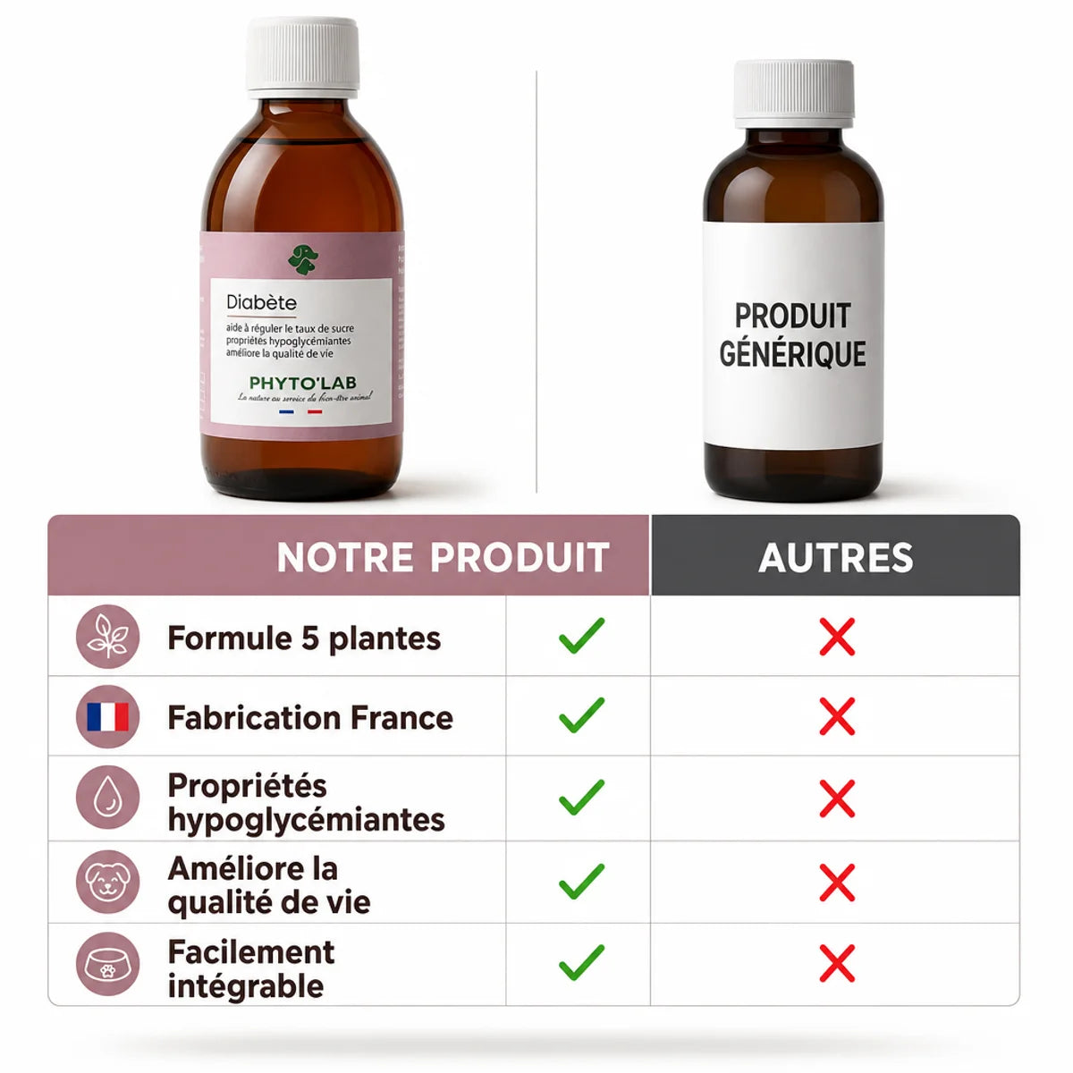 Comparaison produit Phyto'Lab Diabète naturel pour chiens et chats vs alternatives génériques