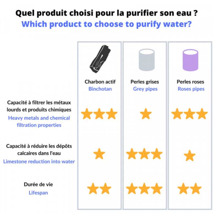 Comparatif entre les Perles de céramique grises pour usage ménager Kyuké, les perles roses, et le charbon actif