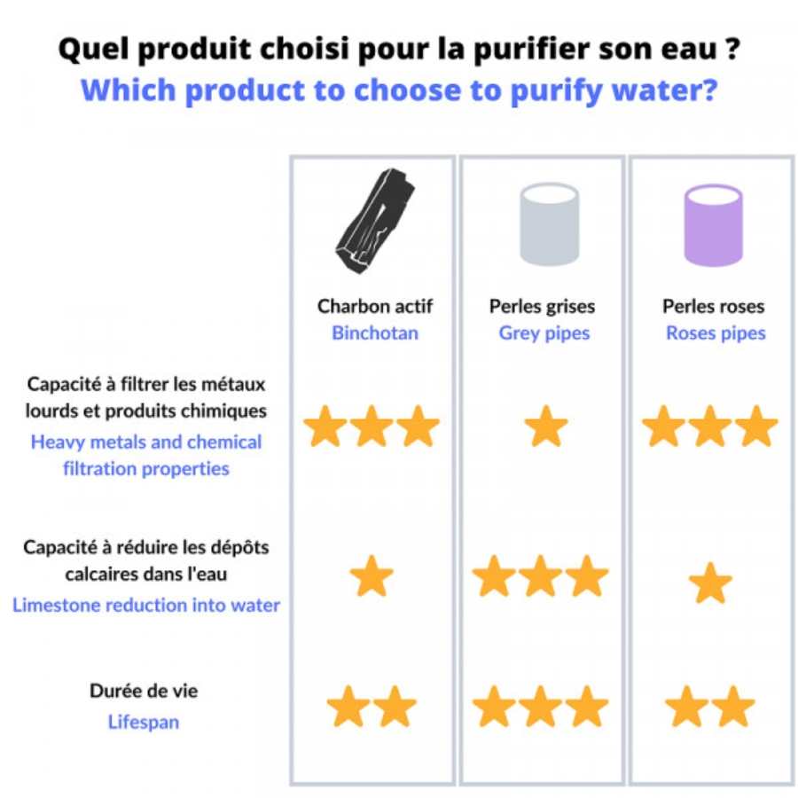 Comparatif entre les Perles de céramique roses Kyuké pour filtrer l’eau du robinet naturellement, le charbon actif et les perles grises