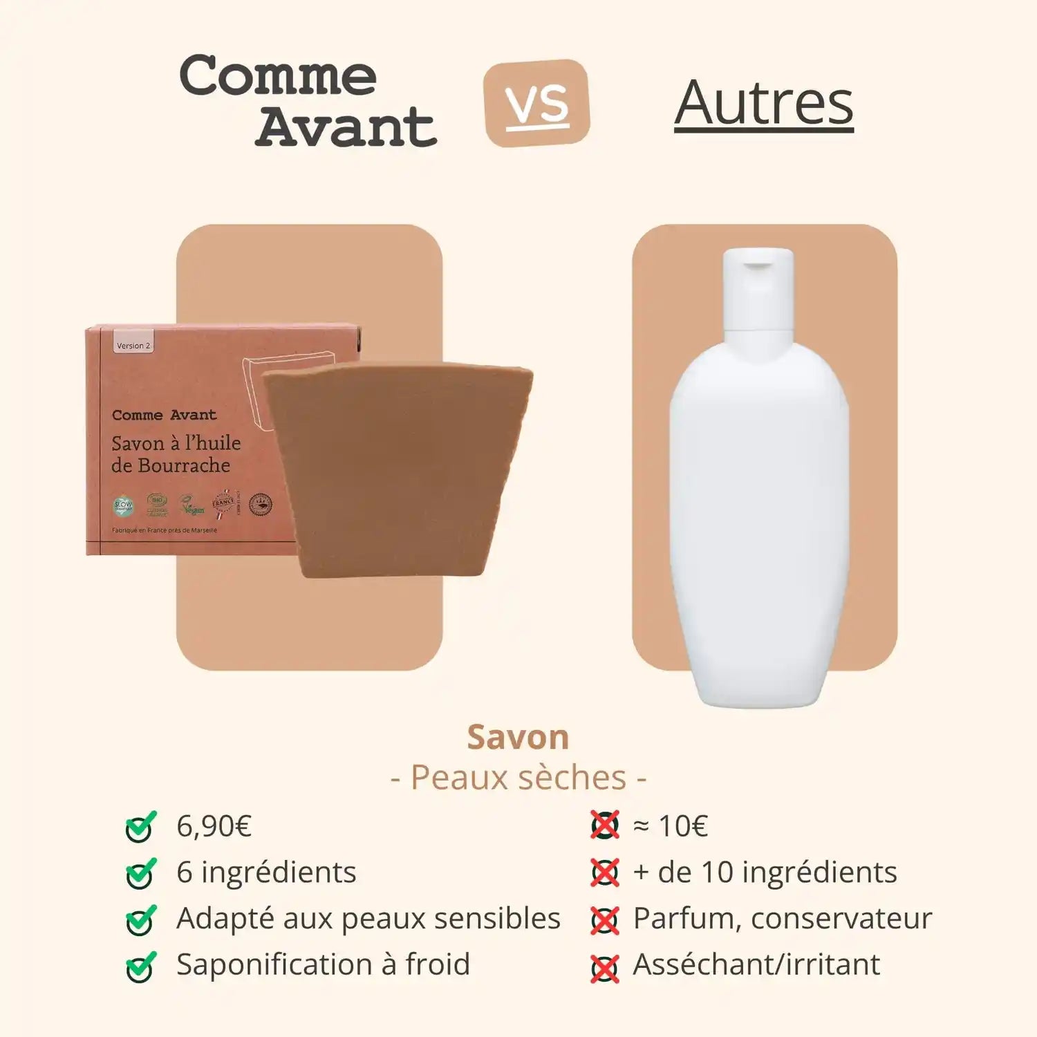 Comparatif entre le savon pour peaux sèches de 100 g de la marque Comme Avant, et ceux des autres marques