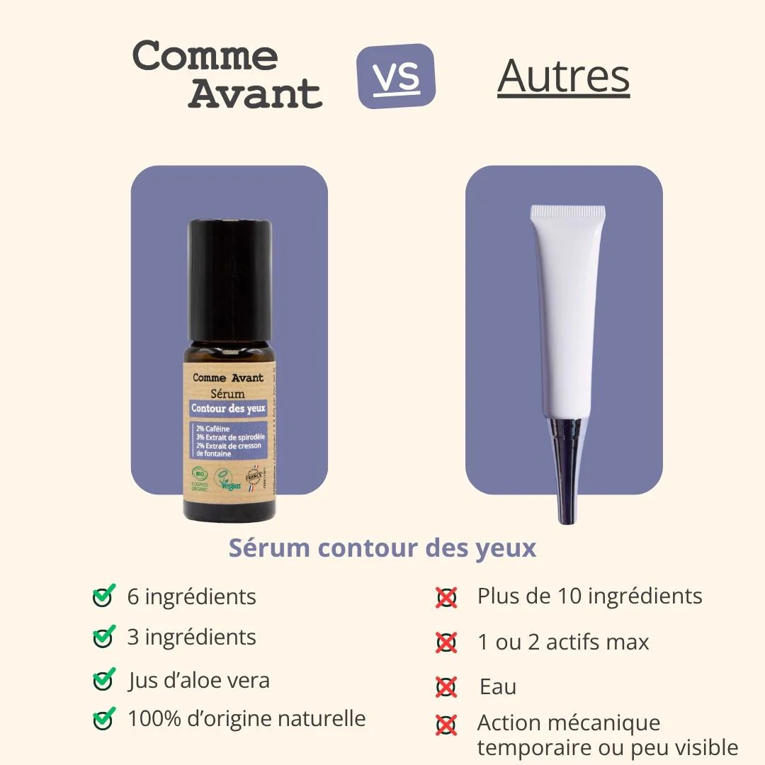 Comparaison entre le serum contour des yeux Comme Avant et les autres disponibles sur le marche