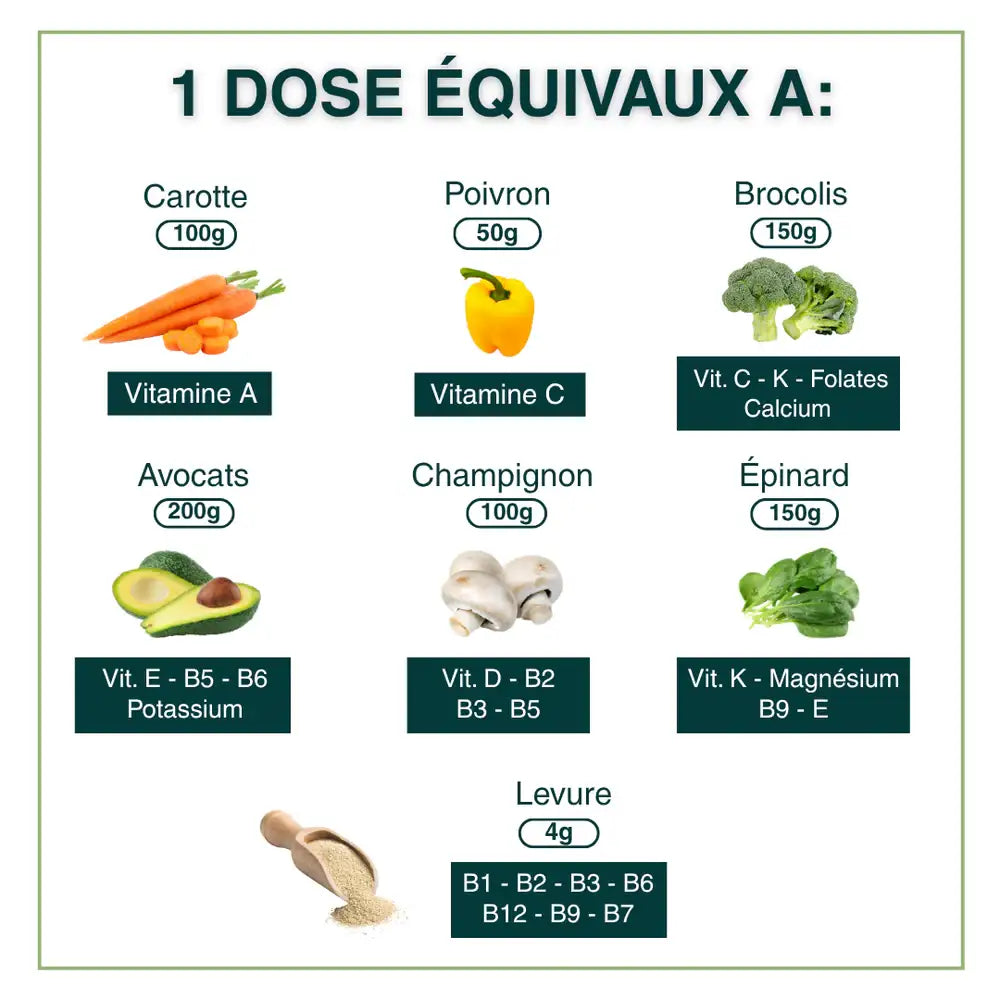 <img src="..." alt="1 dose de Vitalité + Collagène Humble+ équivaut à l’apport nutritif de carotte, poivron, brocolis, avocat, champignon, épinard et levure.